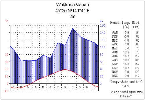 Klimadiagramm Wakkanai/Japan