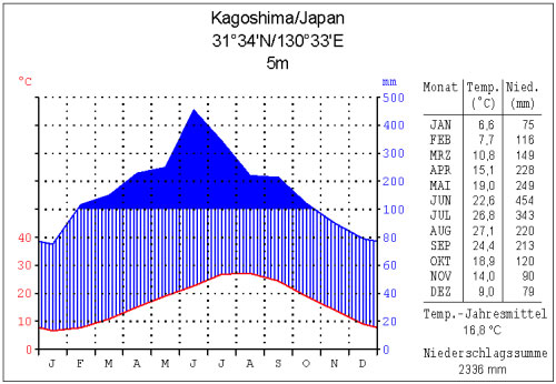 Klimadiagramm Kagoshima/Japan